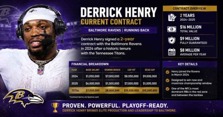Derrick Henry Current Contract: Salary, Guaranteed Money, Years and Ravens Deal Explained Derrick Henry Current Contract: Salary, Guaranteed Money, Years and Ravens Deal Explained